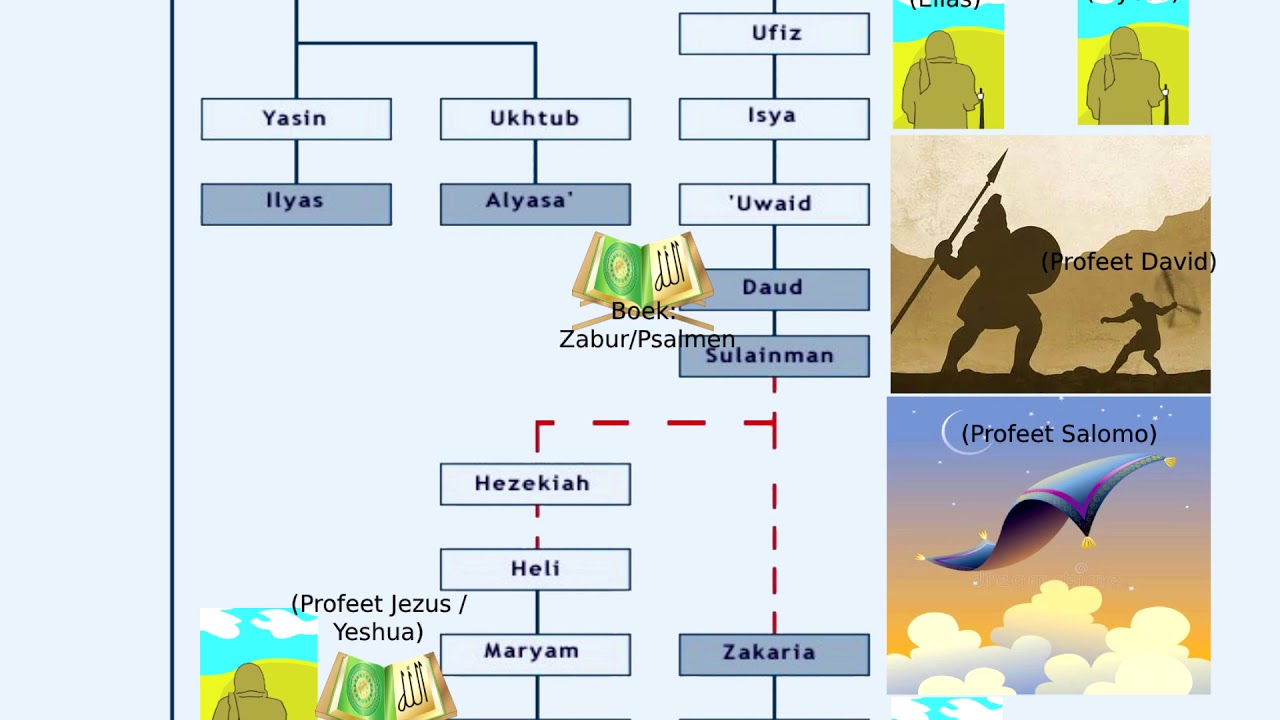 Ken jij de stamboom van profeet Mohammed sws? - YouTube