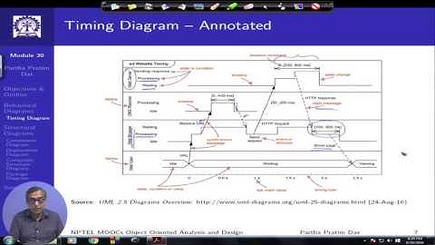 Module 39 : Various UML Diagrams (Lecture 51)