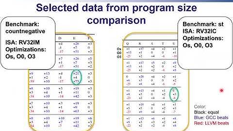 A Compiler Comparison in the RISC-V Ecosystem
