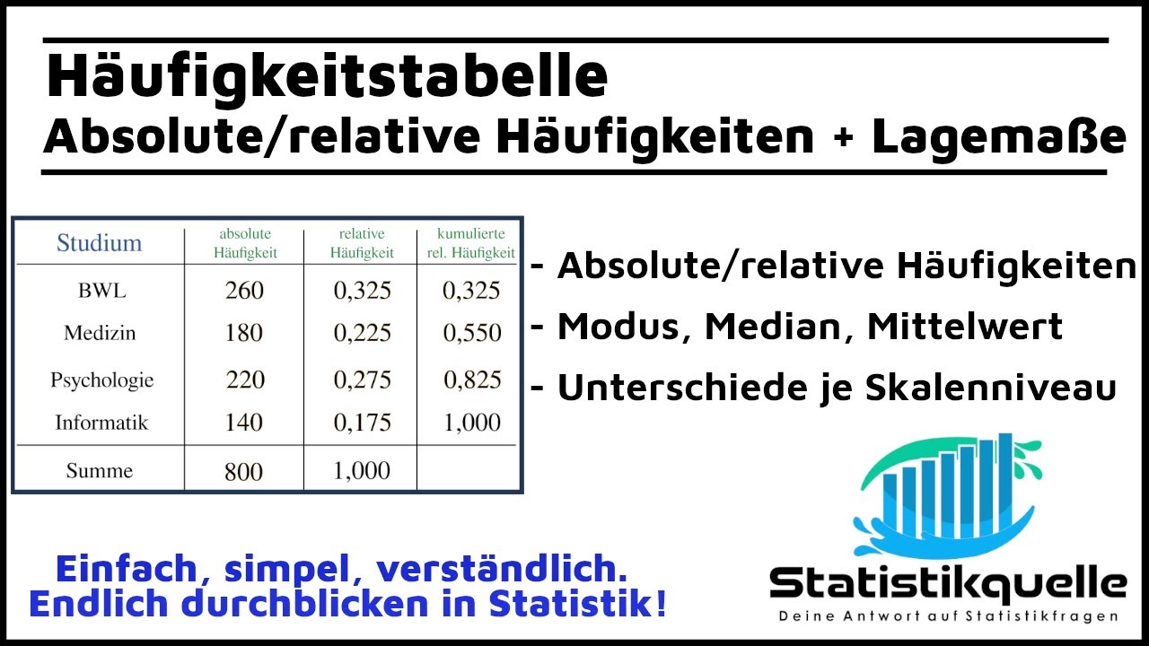 Relative und Absolute Häufigkeit| wo ist der Unterschied?| Wahrscheinlichkeitsrechnung