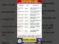 important temple in up static gk | up pet gs | up homeguard gs|up police gs #shorts #trending #viral