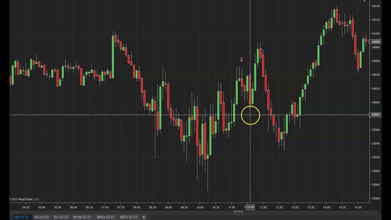 What time does the Dow, NQ, and SP bottom each day? YouTube