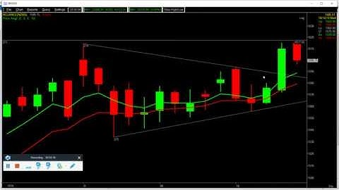 Chart Pattern Part - 6.Symmetrical Triangle with Reaction  - Live example of Reliance.