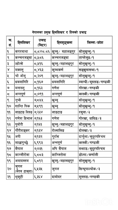 Himal haru #loksewa #generalknowledge