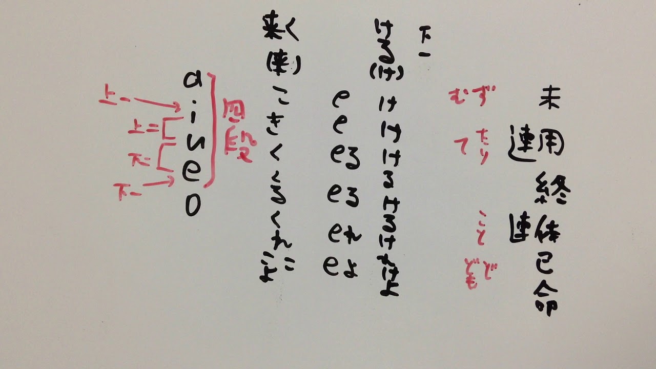 高校国語 動詞 2 動詞の活用 高校古文 文法 Youtube