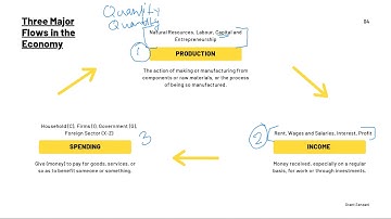 The Interdependence between the major sectors, markets and flows in the mixed economy