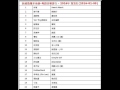 2016年 第2周 新城勁爆本地榜 粵語音樂排行 林峯 Heart Attack 2016年 第2周 新城勁爆本地榜 粵語音樂排行 林峯 Heart Attack