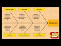 DIAGRAMA DE ISHIKAWA - 6M - CAUSA  E EFEITO - ESPINHA DE PEIXE (EXEMPLO PRÁTICO)