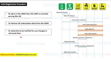5G Initial Registration Procedure flow diagram - 5G Core Network (5GC)