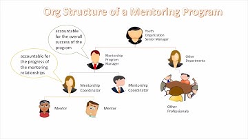 Vulnerable Youth Mentor Training 4.1 Organizational Structure of a Mentoring Program