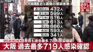 【速報】大阪　過去最多719人の感染確認　4月6日