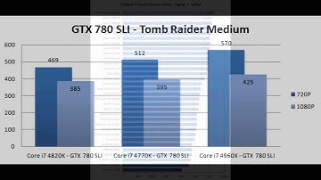 Intel Core i7-4960X - Ivy Bridge E - Benchmarks