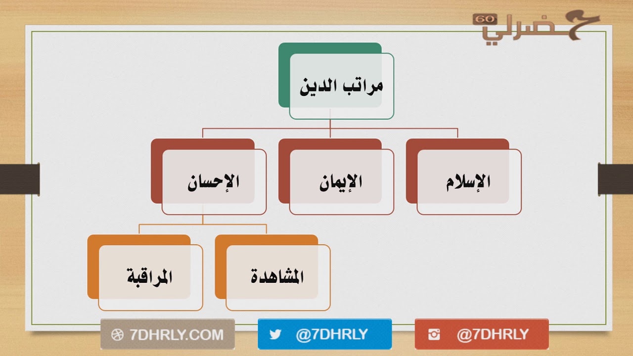 الدين مراتب مراتب الدين