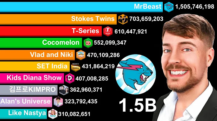 Most Subscribed YouTube Channels 2005-2030 | MrBeast 1.5 Billion Subscriber