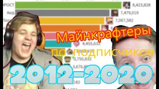 Майнкрафтеры По Подписчиков 2012-2020 | Аид, Пятёрка , Поззи, Лололошка И Т. Д.