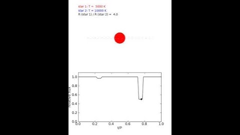 Eclipsing binary system