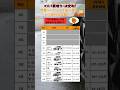 ㊗️100万再生🎉コスパ最強カー決定戦!燃費×リセールで並べ替えたら意外な結果に… #車 #コスパ #お金 #ランキング