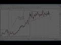 Gold Before After this Week Analysis