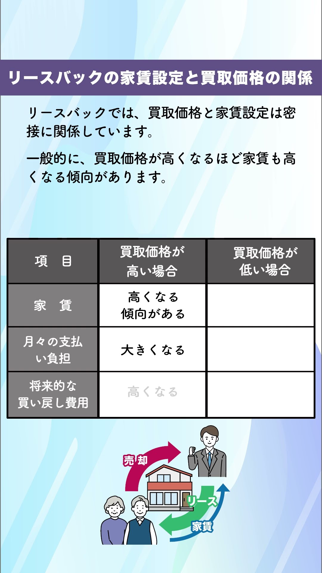 リースバックの買取価格と家賃の関係を解説｜トータルで比較したい3