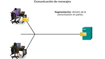 3.3.1.1. Encapsulamiento de datos. Segmentación del mensaje