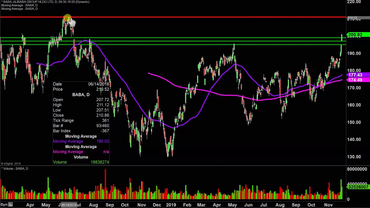 Alibaba Stock Chart History