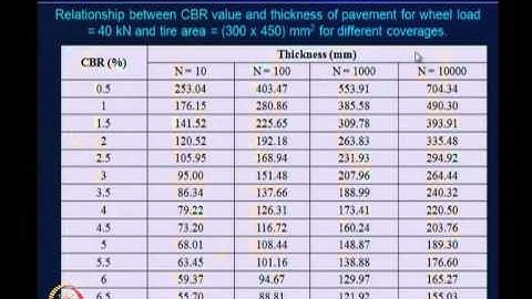 Mod-05 Lec-22  Geosynthetic in pavements