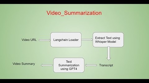 Summarizing YouTube videos using Whisper, GPT4 and Langchain (Colab in description)
