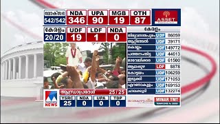 നാടകീയം 20 മണ്ഡലങ്ങള്‍; കുതിപ്പും കിതപ്പും | Kerala Election result screenshot 3