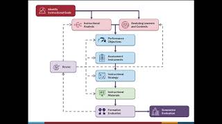 The Systematic Design of Instruction - Dick and Carey Model Podcast