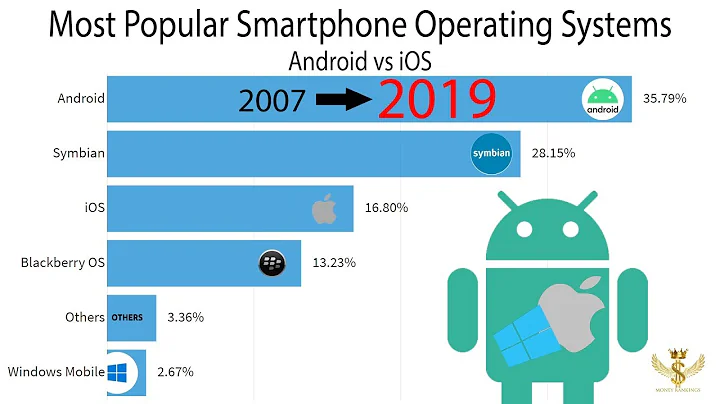 Most Popular Smartphone Operating Systems 2007 - 2019 Android vs iOS