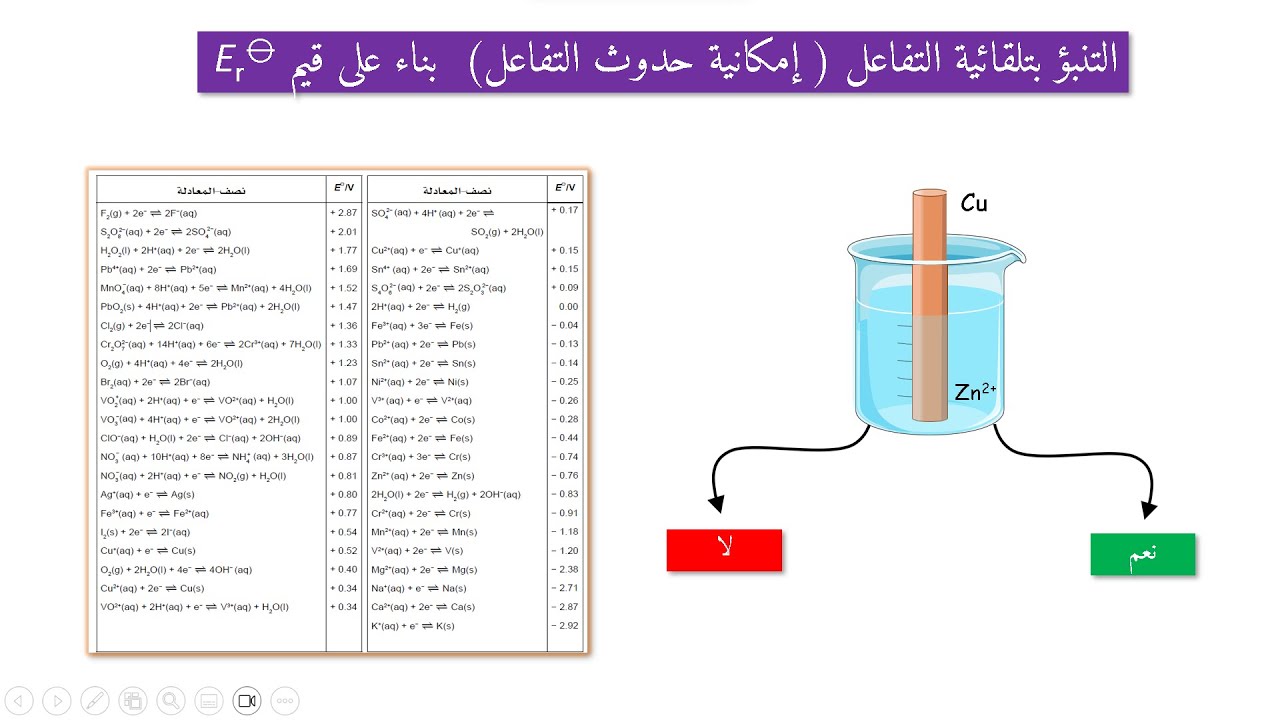 تابع درس (2-3): جهود الاختزال القياسية للصف 12