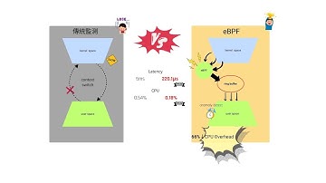 114上_專題成果影片_Real-time Anomaly Detection and Lightweight Linux Process Monitoring System using eBPF