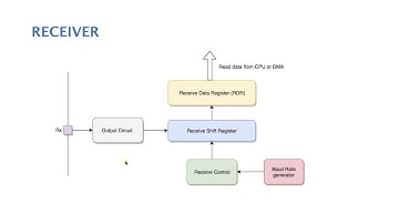 الدرس ١٥ : Universal Synchronous Asynchronous Receiver Transmitter Controller - USART - Part 1