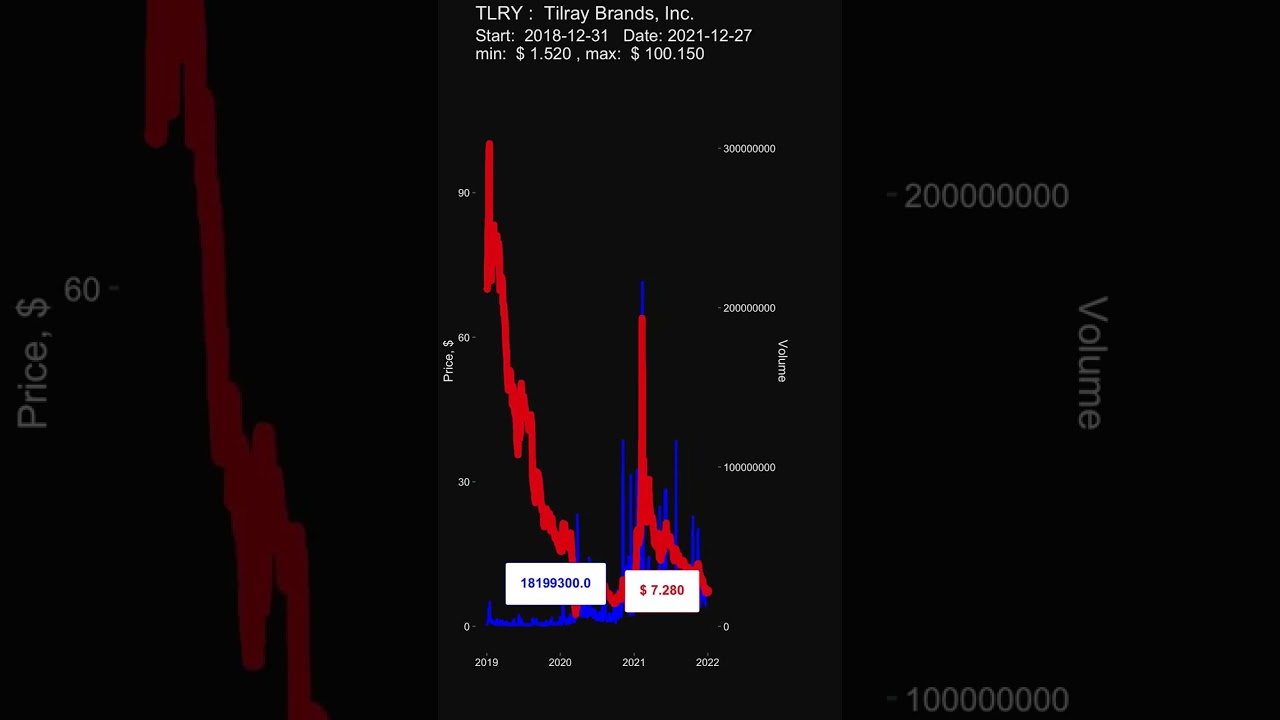TLRY: Tilray Brands, Inc. - stock prices historical data