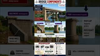 Bridge components #sscje #rrbje #simpleengg #civilengineering #bridgeengg