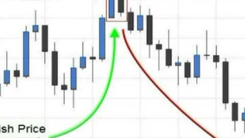 Trading the Dark Cloud Cover Candlestick Pattern