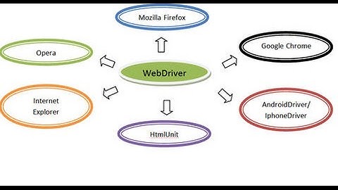 Handling dropdown , textboxes and radio buttons by Selenium WebDriver