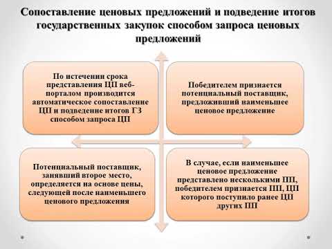 Тема 4. Государственные закупки способом запроса ценовых предложений