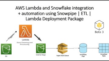AWS Lambda and Snowflake integration + automation using Snowpipe | ETL |  Lambda Deployment Package