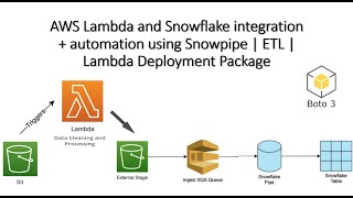 AWS Lambda and Snowflake integration + automation using Snowpipe | ETL |  Lambda Deployment Package