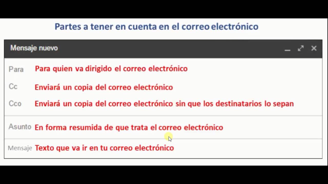 Partes De Un Correo Electronico