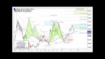 Auto FX Harmonic Patterns (Feb. 15, 2014)