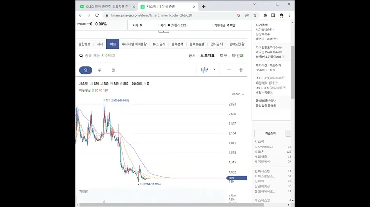 269620시스웍 주가 전망 및 차트 분석