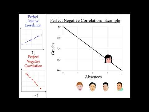 Video: Hvilken korrelasjon anses som sterk?