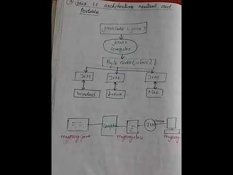 Java architecture neutral - YouTube