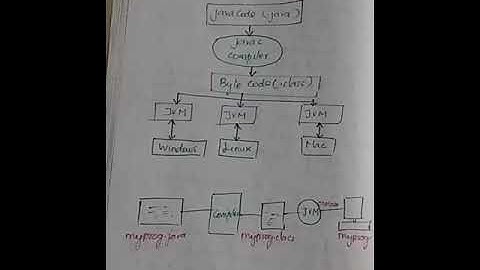 Java architecture neutral