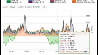 Smart Energy Groups realtime data