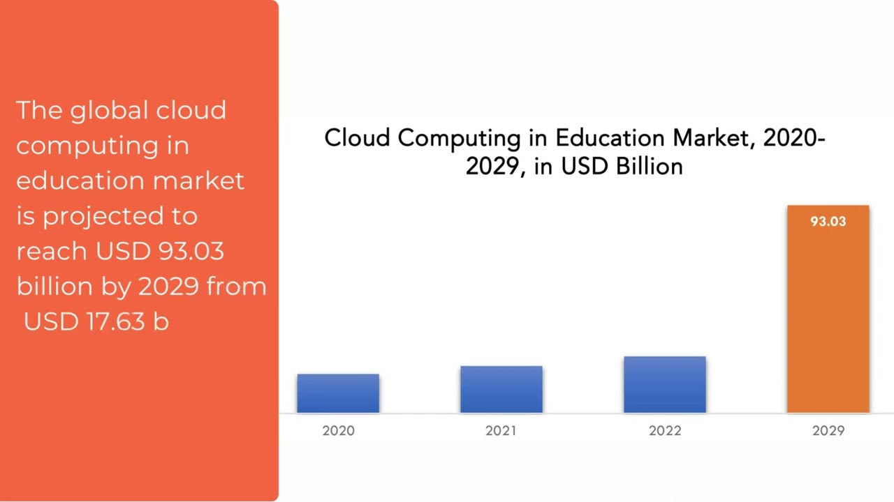 ⁣Cloud Computing in Education Market | Exactitude Consultancy Reports