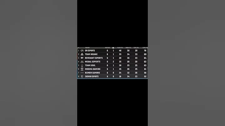 BGMS Day 3 Overall Standings #jonathan #godlike #lan #nodwinlan #lanevent #bgmsoverallstandingsday3 - DayDayNews
