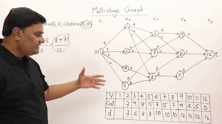 4.1 MultiStage Graph - Dynamic Programming